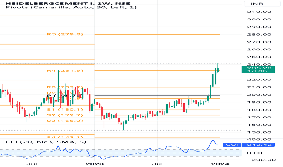 HEIDELBERGCEMENT I Trade Ideas — NSEHEIDELBERG — TradingView