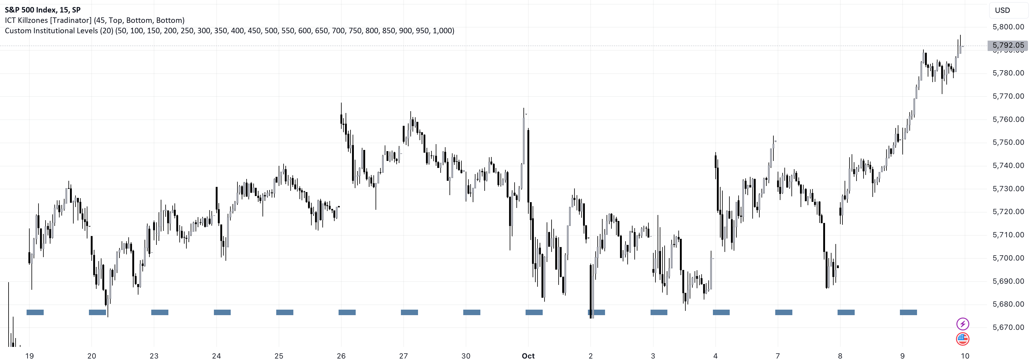 Custom Institutional Levels (20) — Indicator by Dawaview — TradingView