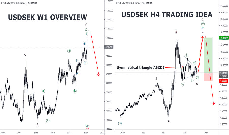USD SEK Chart — U.S. Dollar to Swedish Krona Rate — TradingView