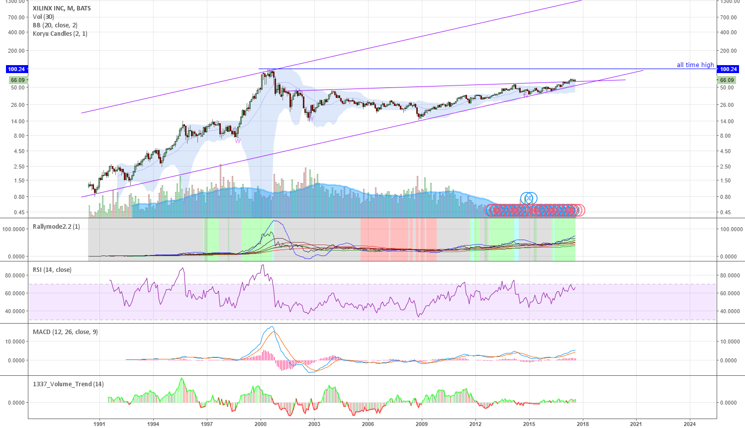 Watching XLNX, the next Nvidia? for NASDAQXLNX by koryu — TradingView