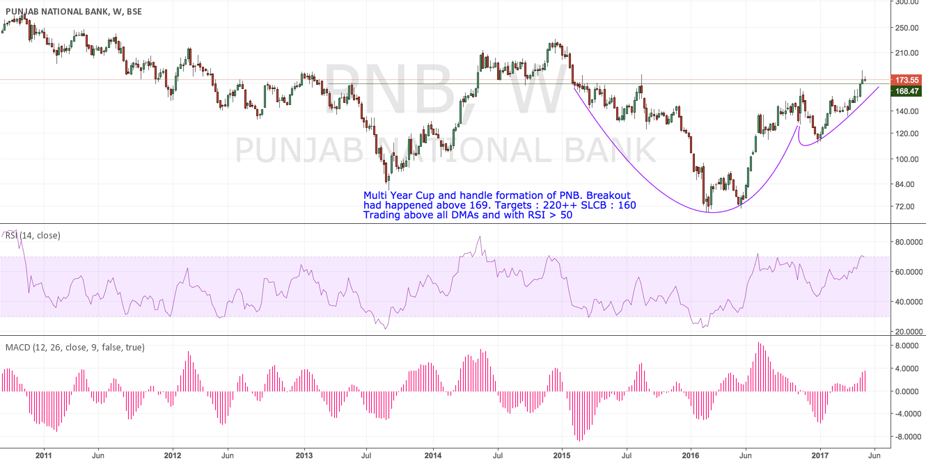 Multi Year Cup and Handle Formation of PNB for BSEPNB by sanjaymeena
