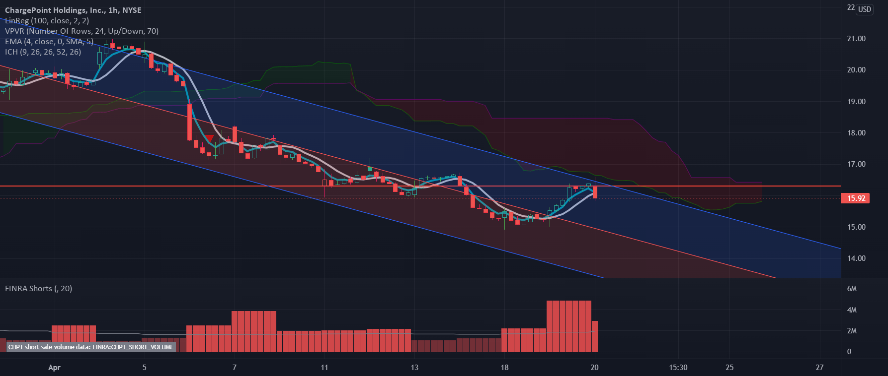 CHPT selling off on large volume shelf for NYSECHPT by