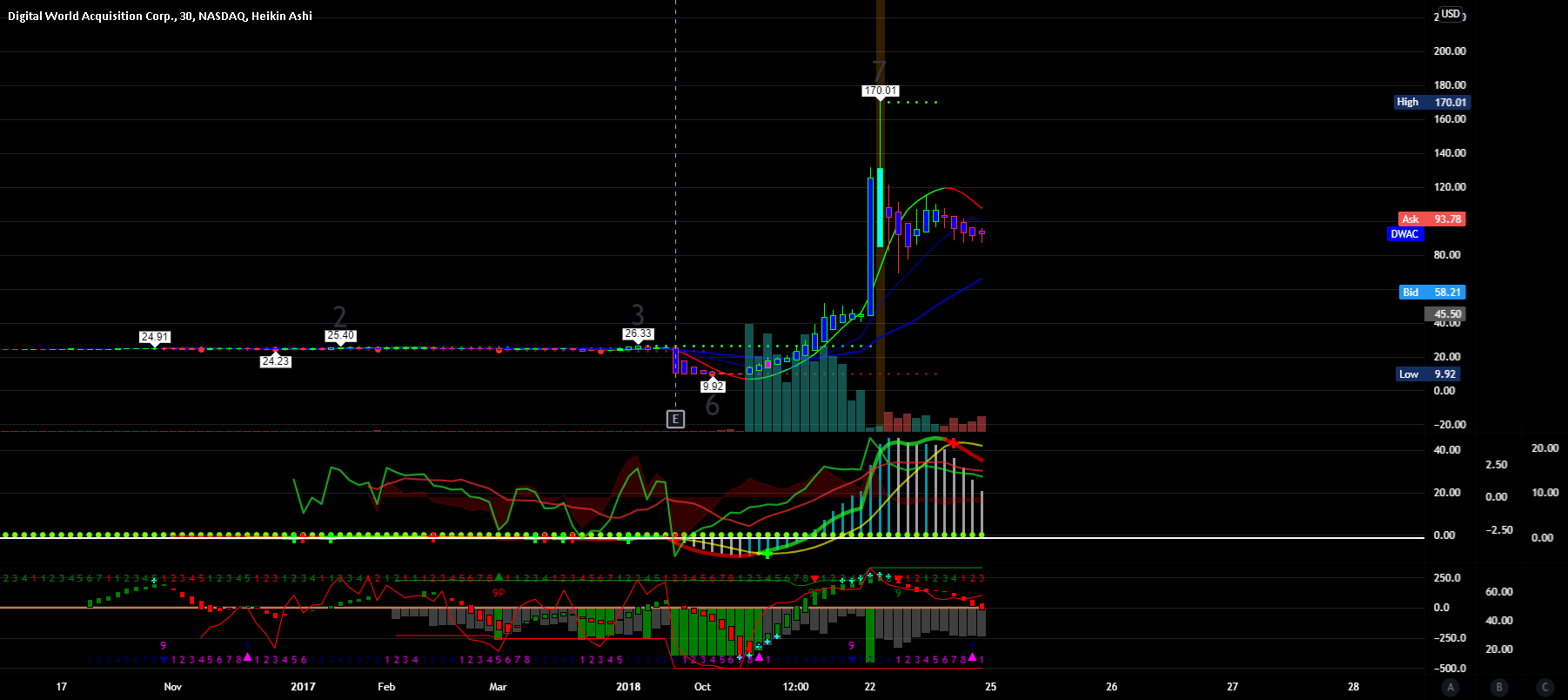 Comparsion charts DWAC PT 400 and higher 🚀 for NASDAQDWAC by