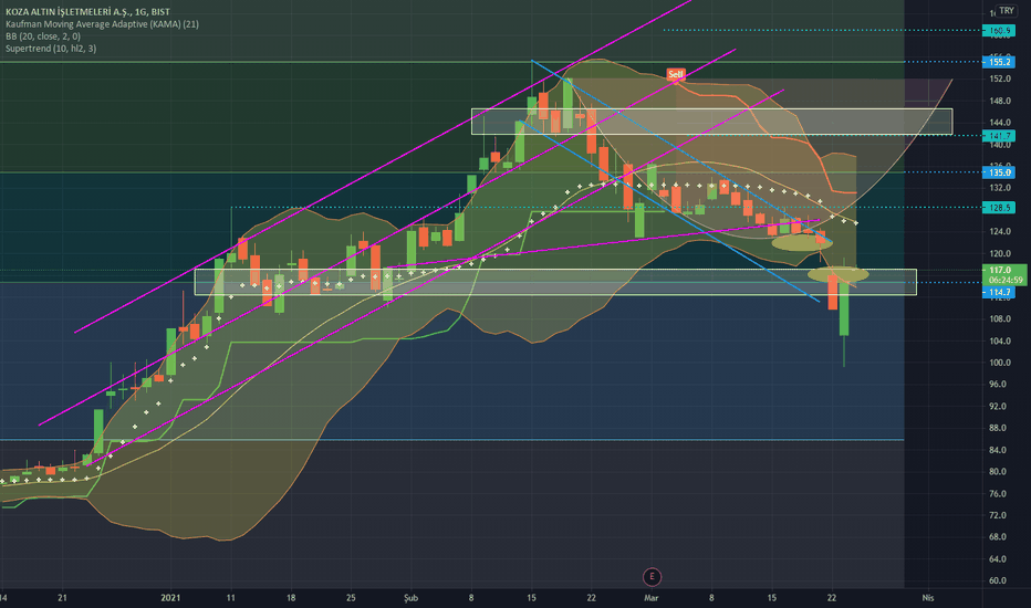 KOZAL Hisse Senedi Fiyatı, Grafik ve Yorumu — BISTKOZAL — TradingView