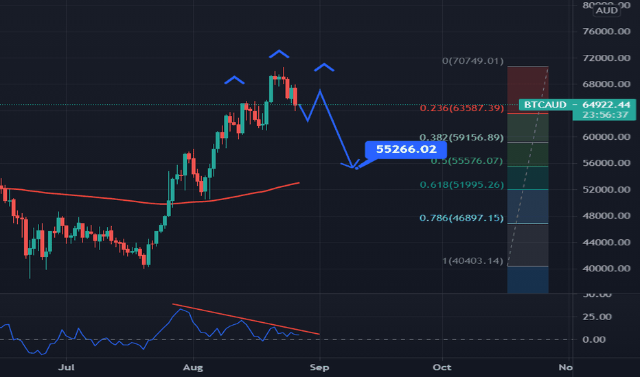 Btc Aud – Bitcoin To Aud Price Chart — Tradingview
