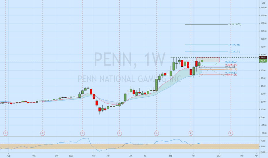 PENN Stock Price and Chart — NASDAQPENN — TradingView
