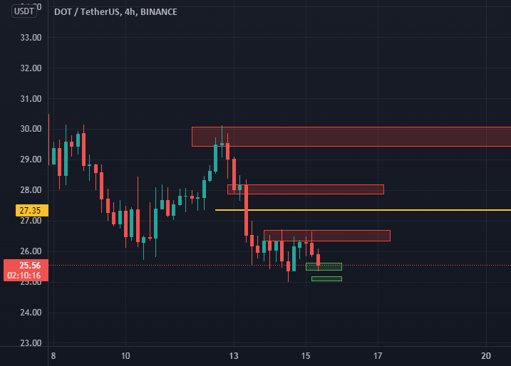 ANALISIS DOT para BINANCEDOTUSDT por anitalaura2403 — TradingView