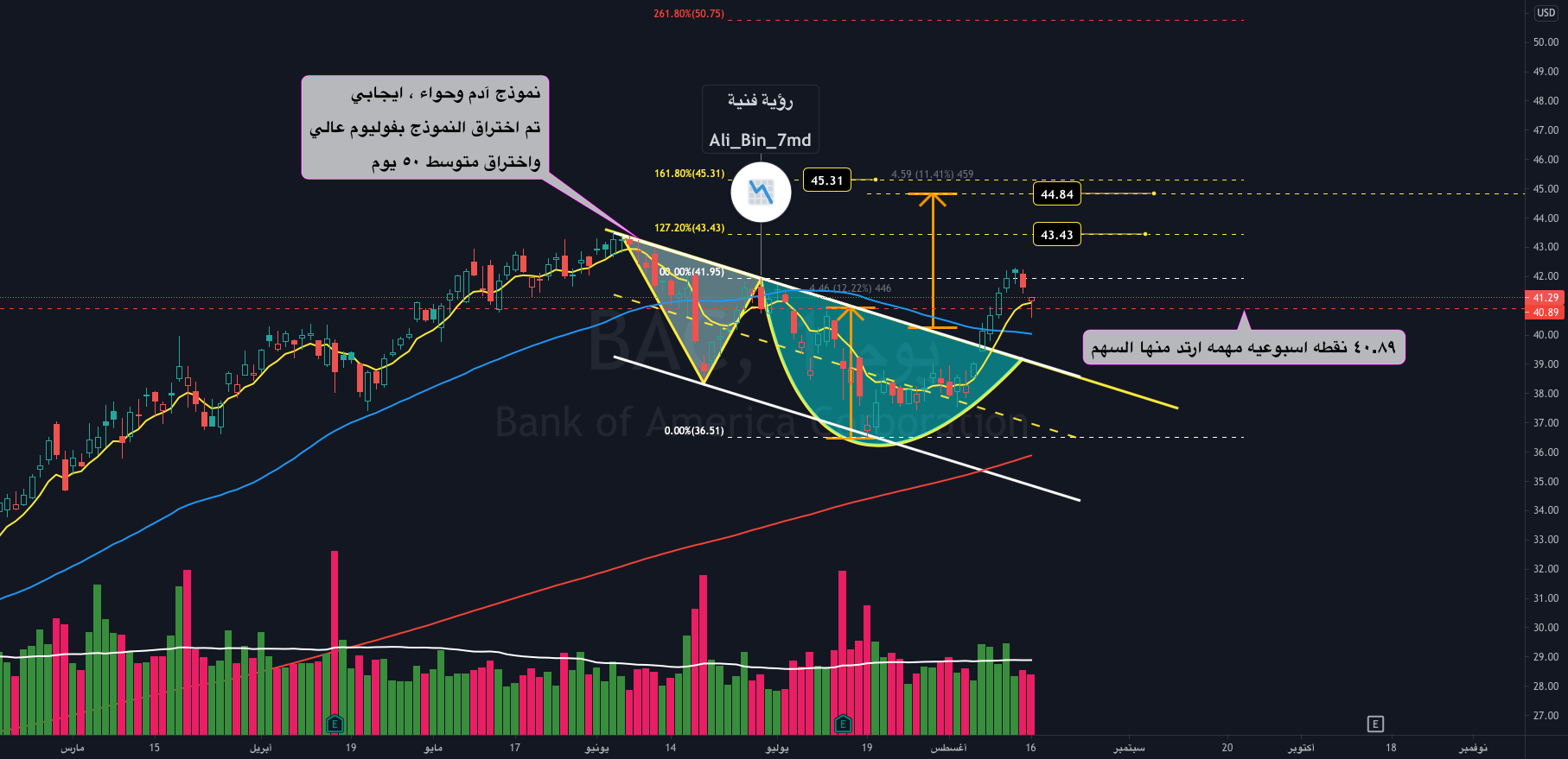 ‎نموذج آدم وحواء إيجابي ، لـ سهم BAC .. ‎ لـ ‎NYSEBAC‎ بواسطة ‎Ali_bin