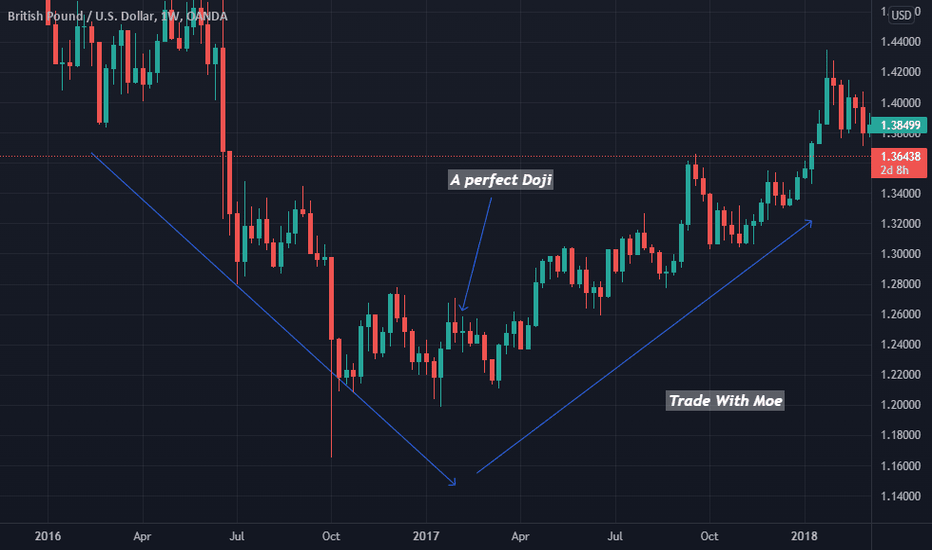 Doji — Trend Analysis — Education — TradingView
