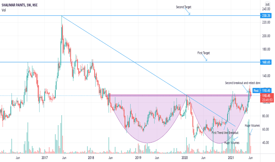 SHALPAINTS Stock Price and Chart — NSESHALPAINTS