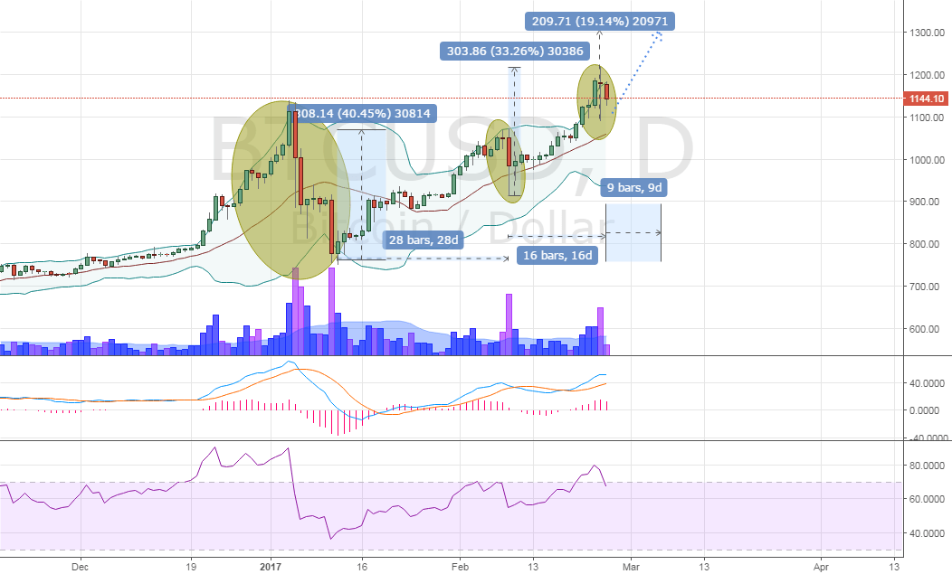 BTCUSD — Bitcoin Chart and Price — TradingView — India