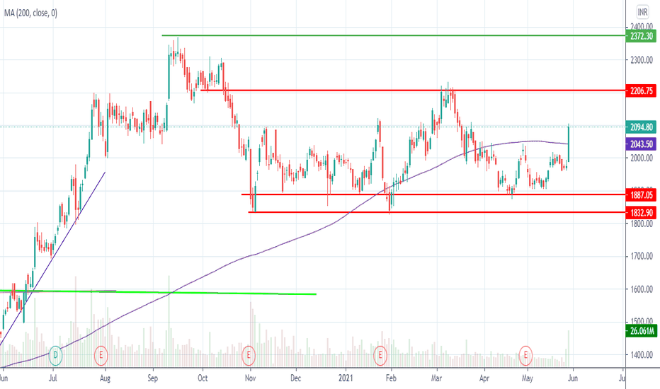 Reliance Share Chart Reliance Stock Price And Chart Bse Reliance