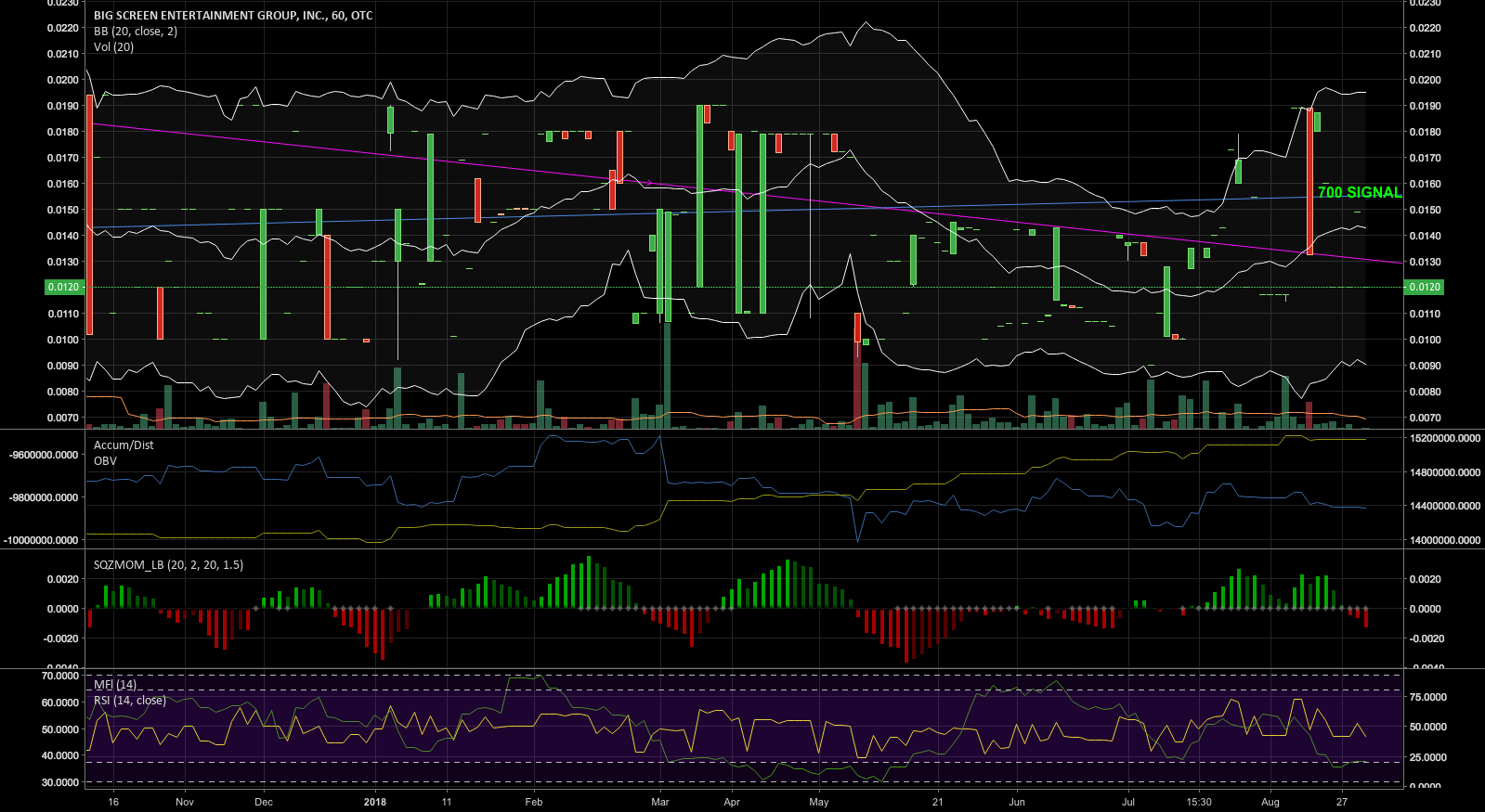 BSEG 700 Market Maker Signal (Move the Stock up) for OTCBSEG by