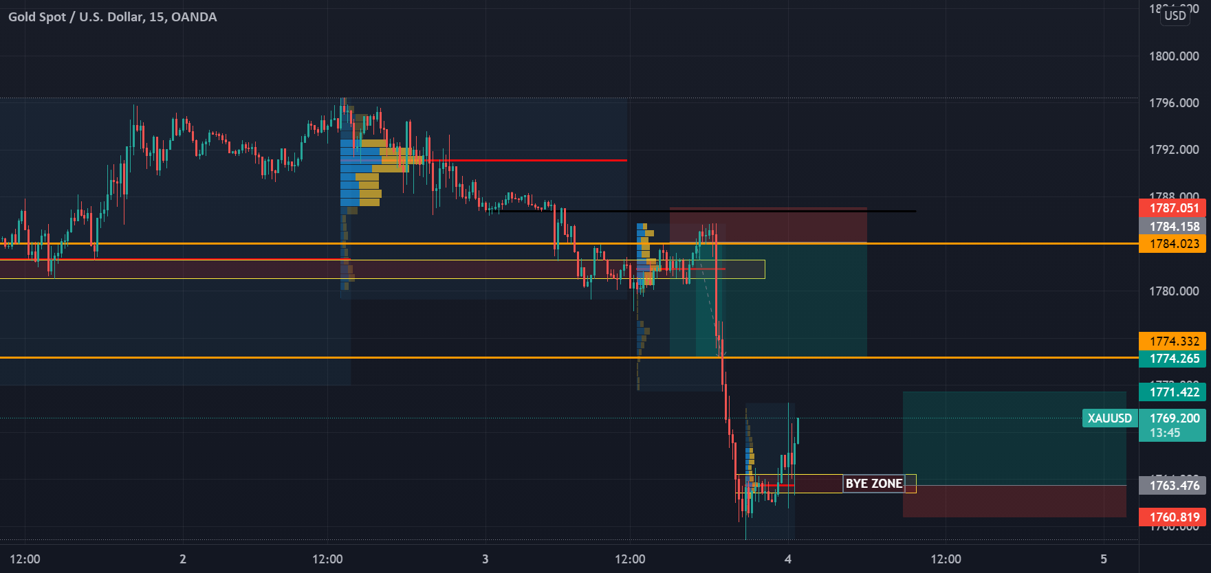 XAUUSD Market Analysis for OANDAXAUUSD by UnknownUnicorn28139811
