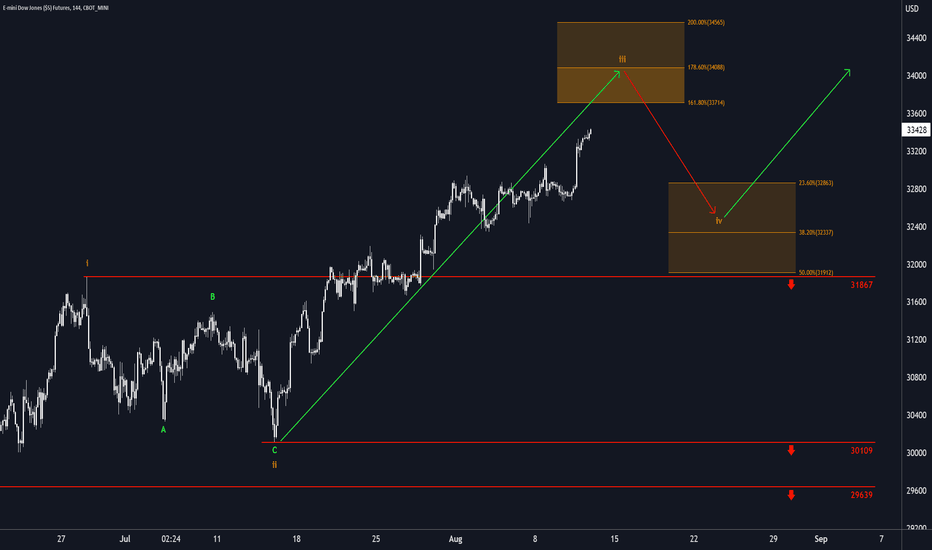 Dow Jones Futures Chart — Dow 30 Futures Quotes — TradingView
