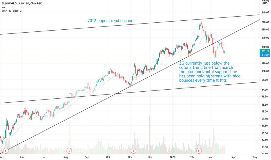 ZG Stock Price and Chart — NASDAQZG — TradingView