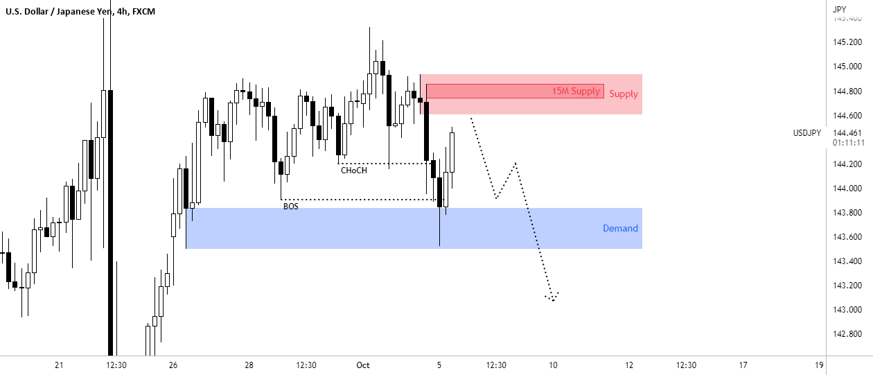 Change of Character and BOS, USDJPY Unmitigated Supply for FXUSDJPY by