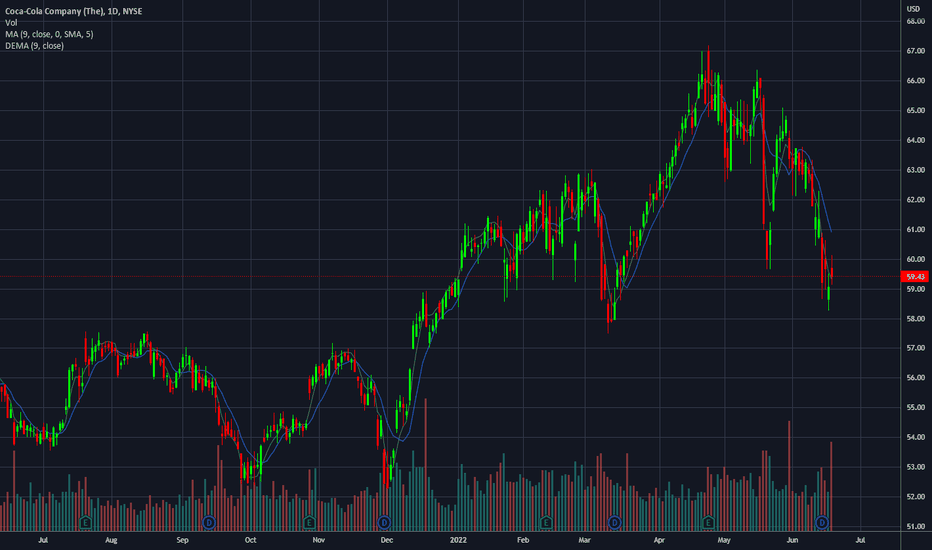 CocaCola Stock Price — KO Chart — TradingView