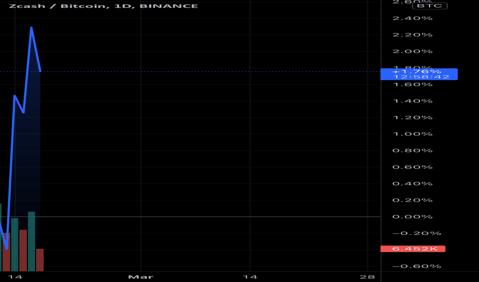 ZECBTC — Zcash to Bitcoin Price Chart — TradingView