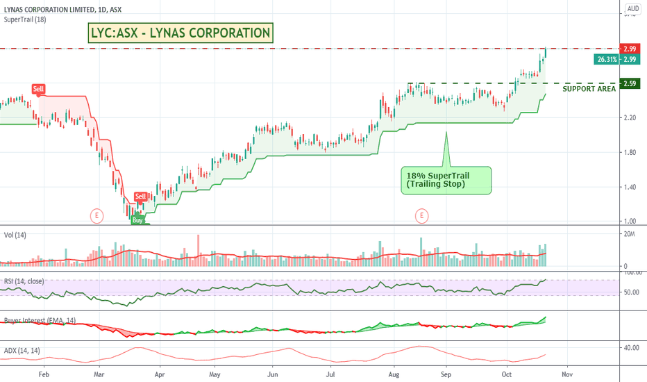 LYC Stock Price and Chart — ASXLYC — TradingView