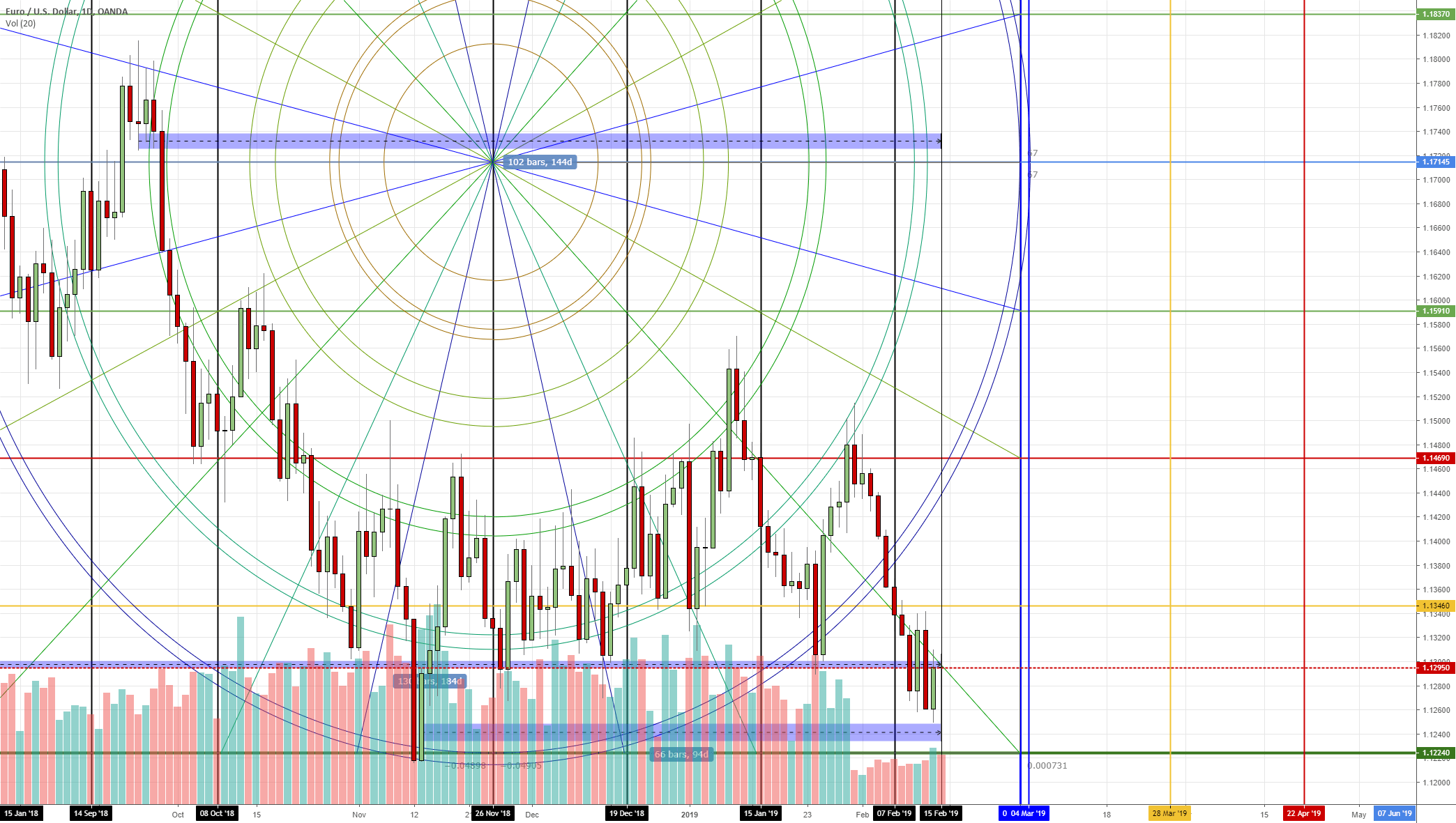 EURUSD Gann Year Cycle Complete, Moon Phases for OANDAEURUSD by
