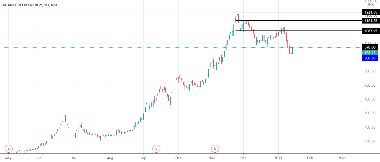 Adani Green Formed Morning Star Pattern for NSEADANIGREEN by tnawale