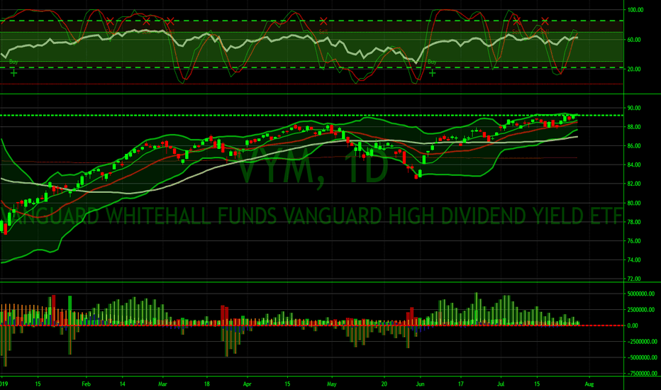 VYM Stock Fund Price and Chart — AMEXVYM — TradingView