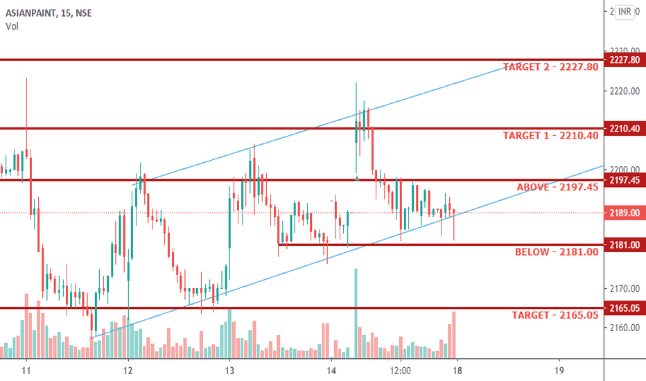 Ideas and Forecasts on ASIAN PAINTS LTD — NSEASIANPAINT — TradingView