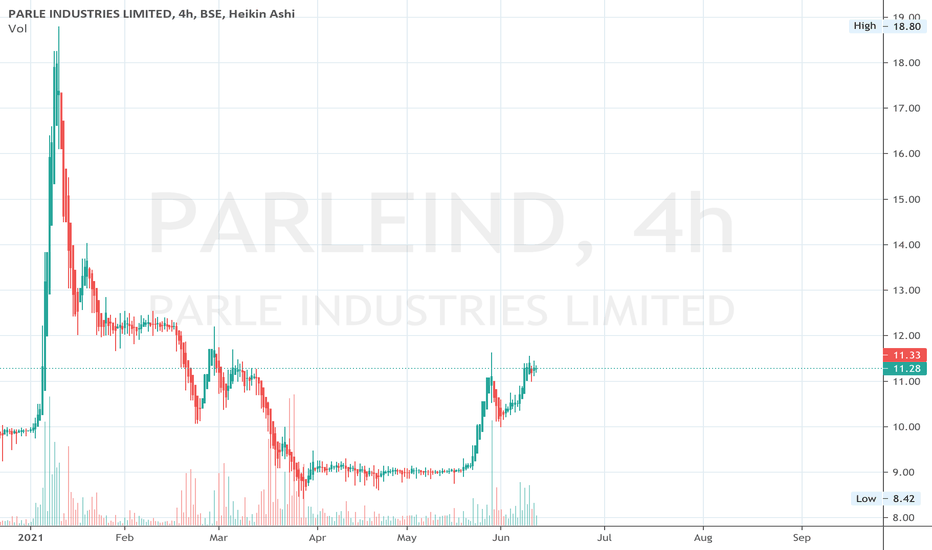 PARLEIND Stock Price and Chart — BSEPARLEIND — TradingView — India