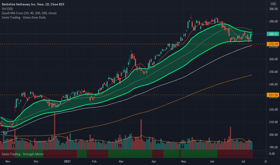 BRK.B Stock Price and Chart — NYSEBRK.B — TradingView