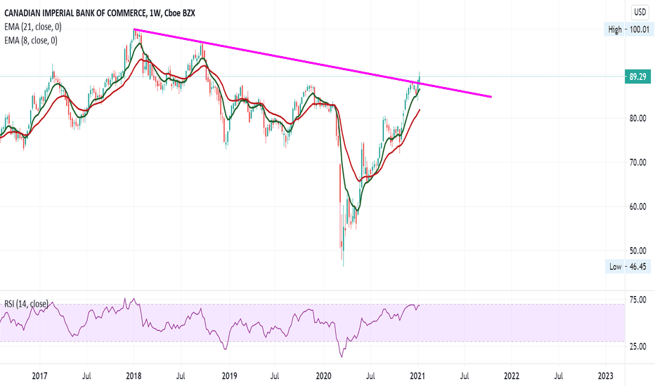 CM Stock Price and Chart — NYSECM — TradingView