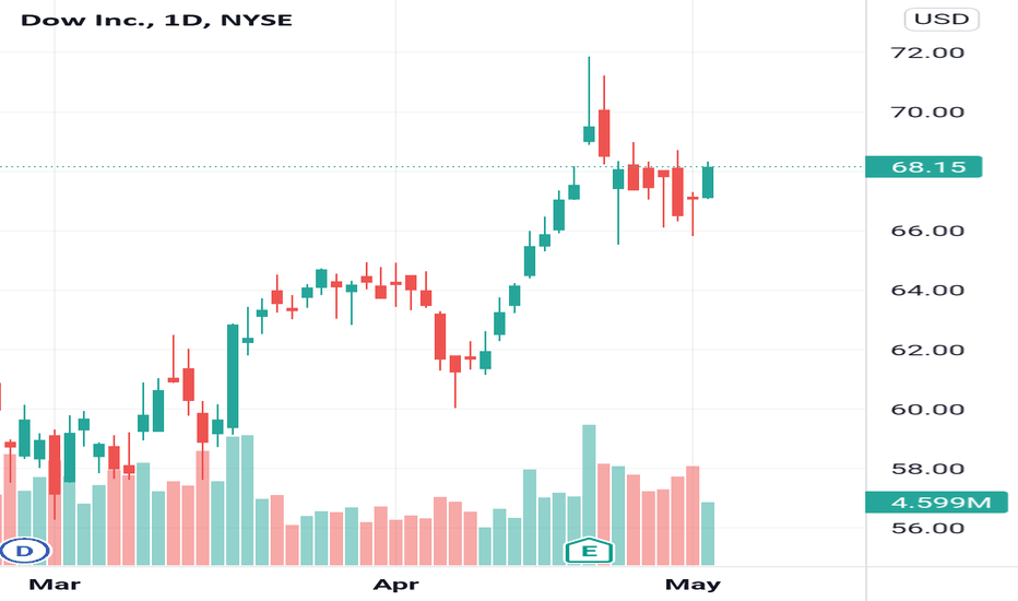 DOW Stock Price and Chart — NYSEDOW — TradingView