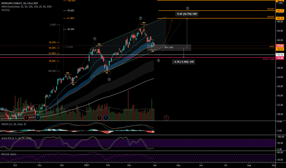 MS Stock Price and Chart — NYSEMS — TradingView