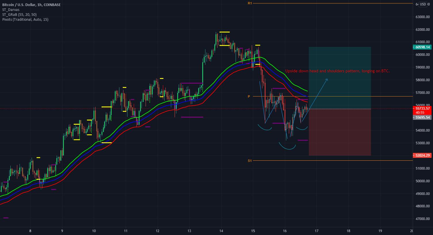 upside down head and shoulders pattern on BTC for COINBASEBTCUSD by