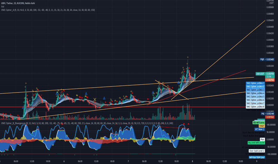 UBXUSDT Charts and Quotes — TradingView