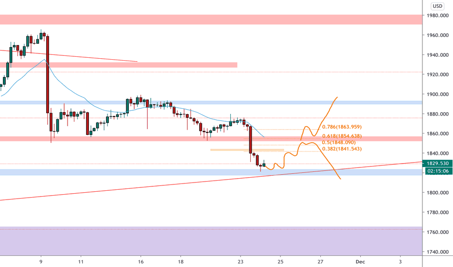 618 Fibonacci Retracement — Trend Analysis — TradingView