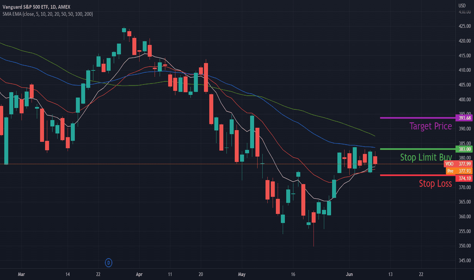 VOO Stock Fund Price and Chart — AMEXVOO — TradingView