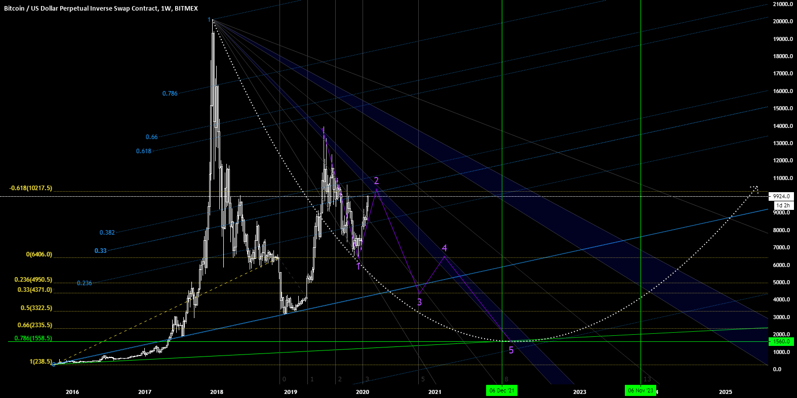 Bitcoin 2022 Low; 2024 Breakout for BITMEXXBTUSD by OrigamiOracle