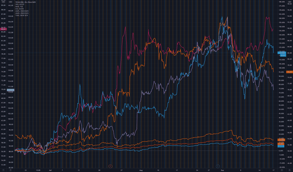 TSLA Stock Price — Tesla Chart — TradingView