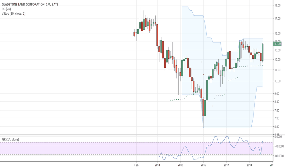 LAND Stock Price and Chart — NASDAQLAND — TradingView
