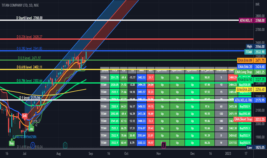 TITAN Stock Price and Chart — NSETITAN — TradingView