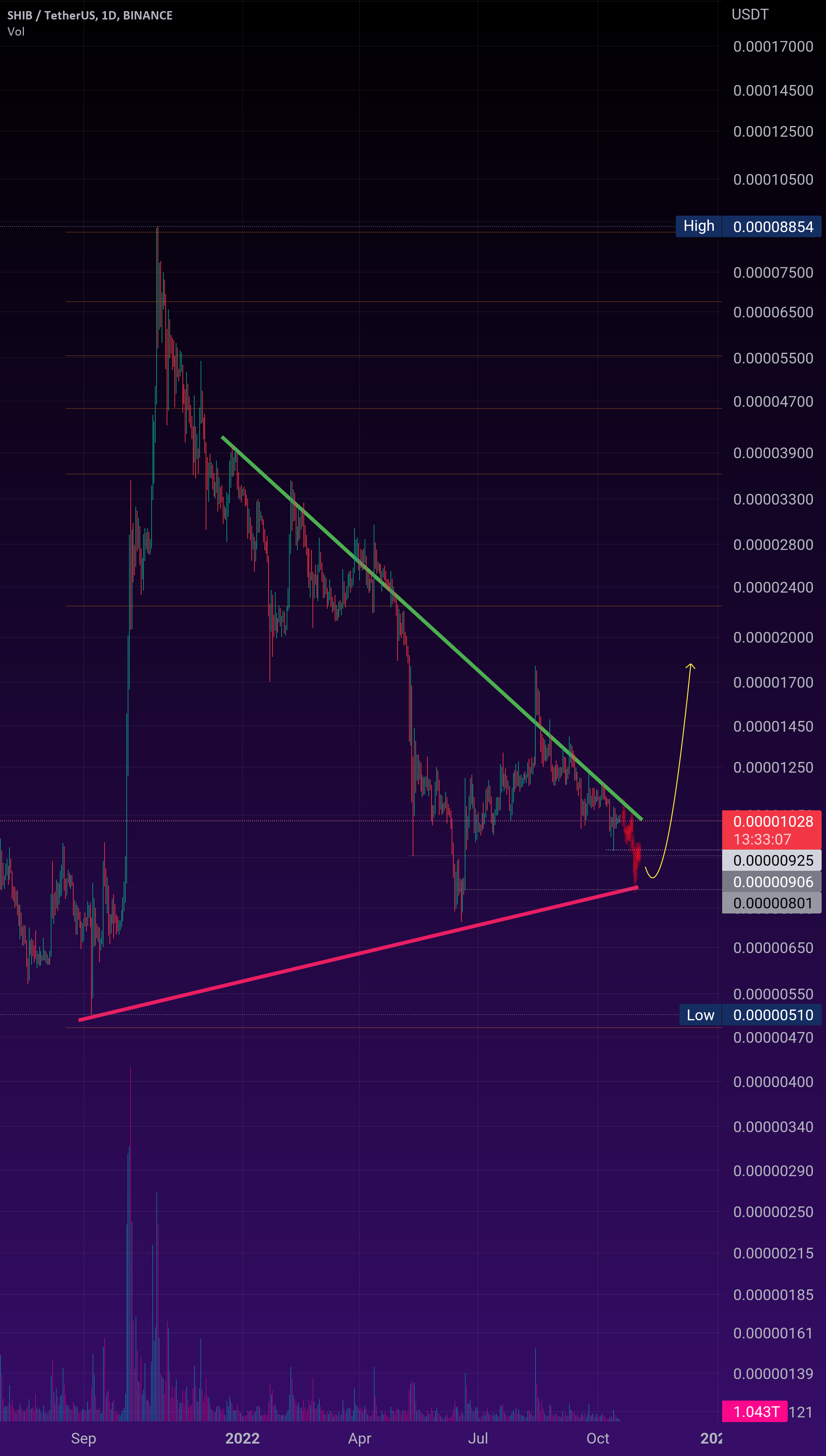 Shiba chart for BINANCESHIBUSDT by Baharmostofi — TradingView