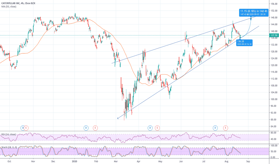 CAT Stock Price and Chart — NYSECAT — TradingView