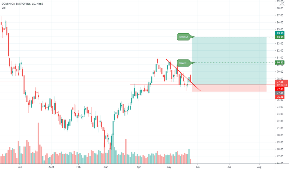 D Stock Price and Chart — NYSED — TradingView