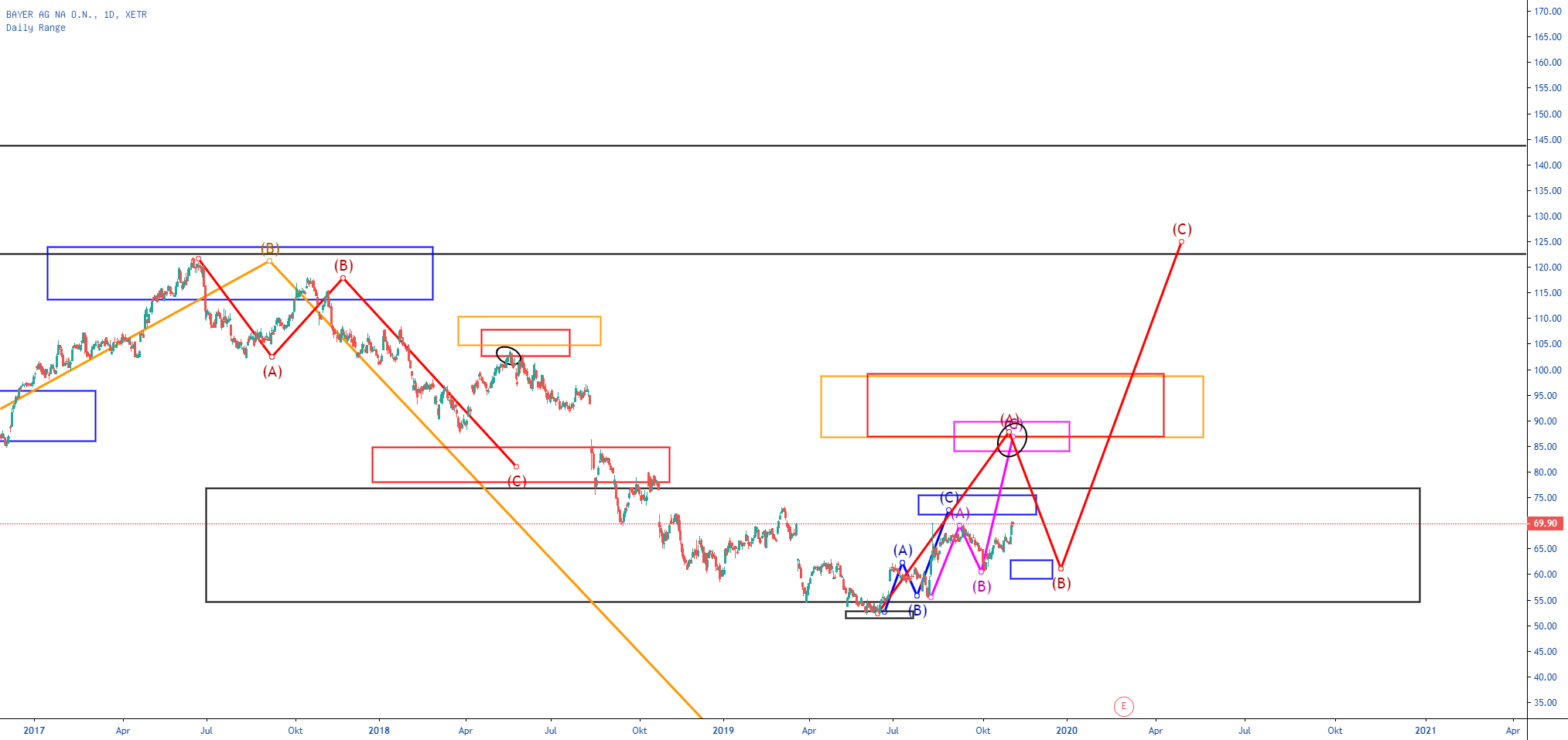 Eine Strategie für alles, egal ob Forex, Krypto oder Aktien 🏆🏆 fürXETR