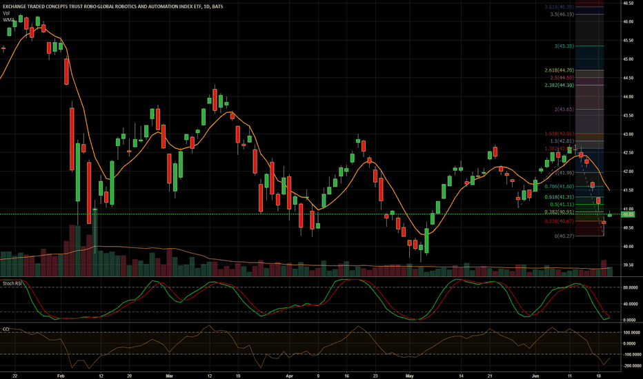 ROBO Stock Fund Price and Chart — AMEXROBO — TradingView