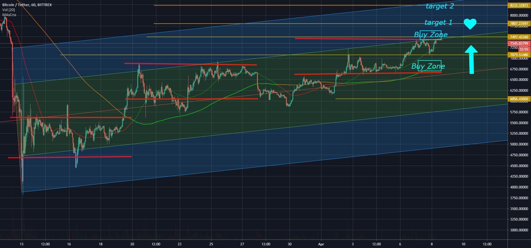 Bitcoin (BTC) Price Analysis Daily Updates CryptoPotato