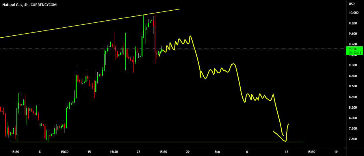 NATURAL GAS 240 MINS CHART for by Tradelikemee — TradingView