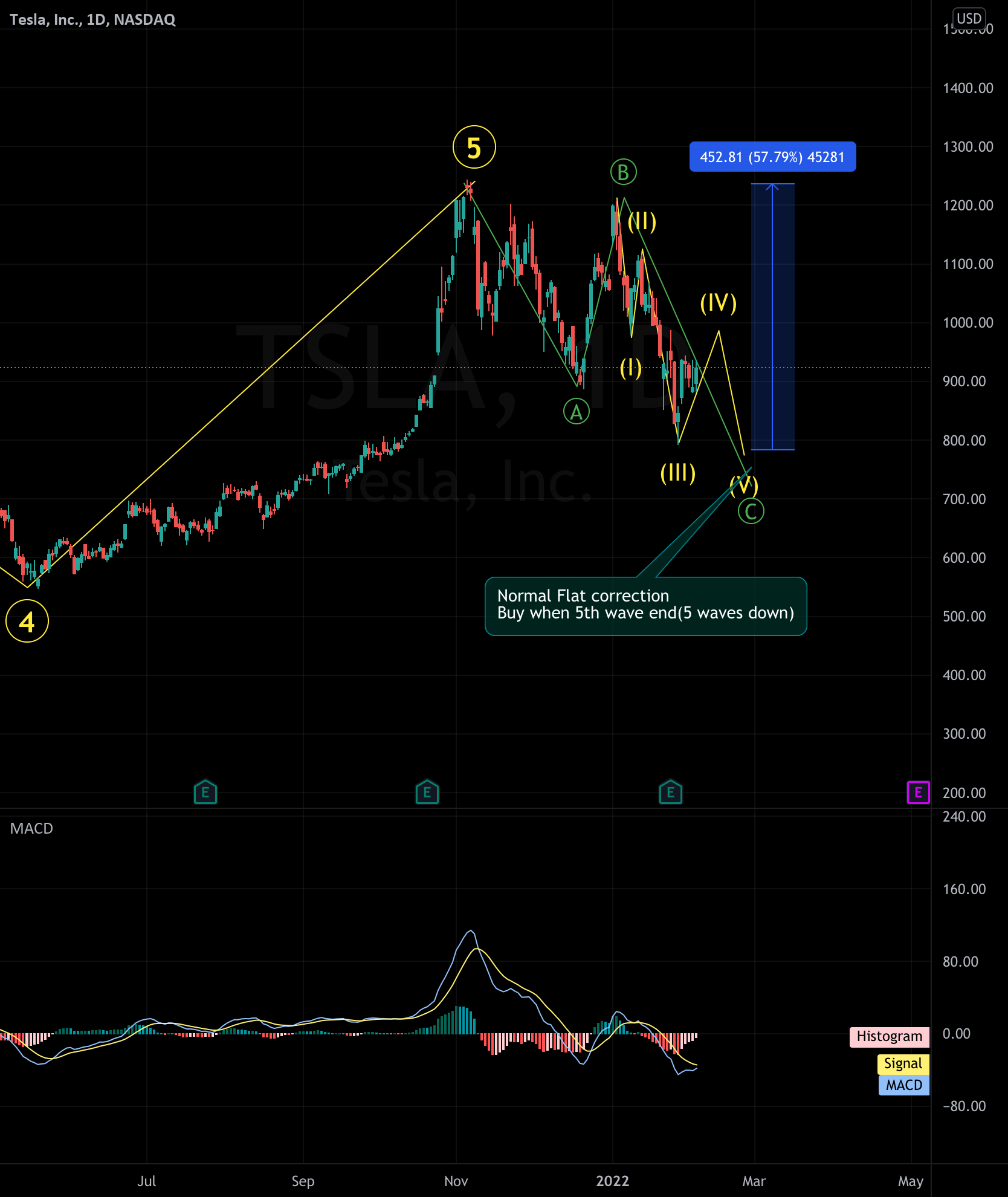 Tesla Buy for NASDAQTSLA by MassMojo — TradingView