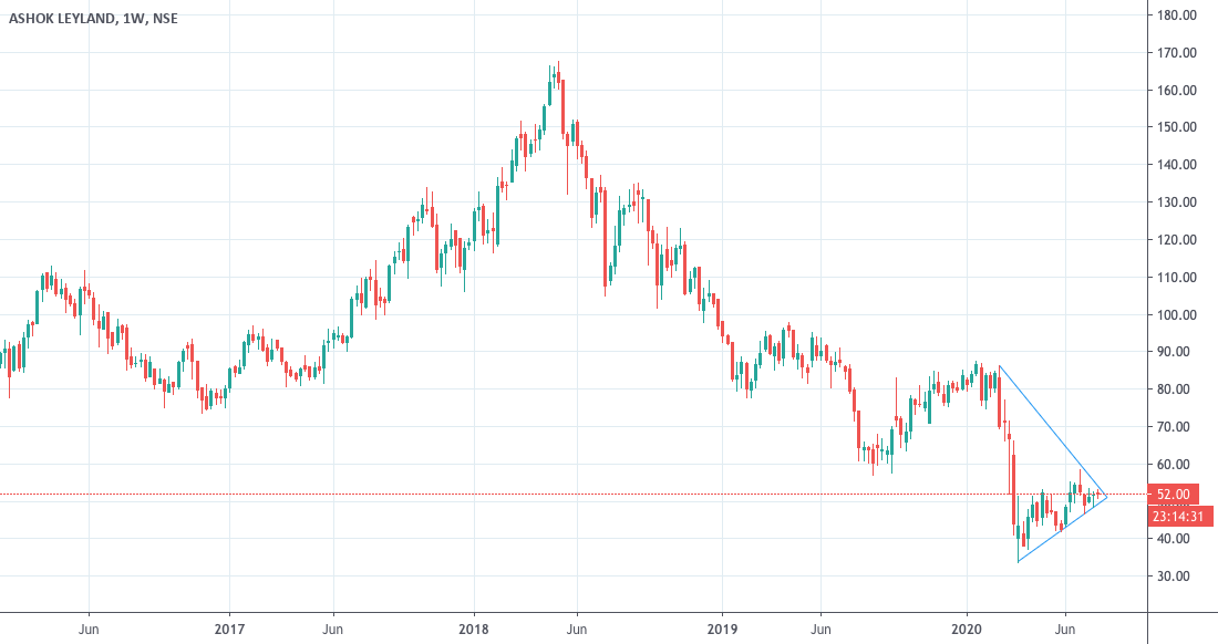 Look into Ashok leyland NSE Weekly chart for NSEASHOKLEY by vineeth97